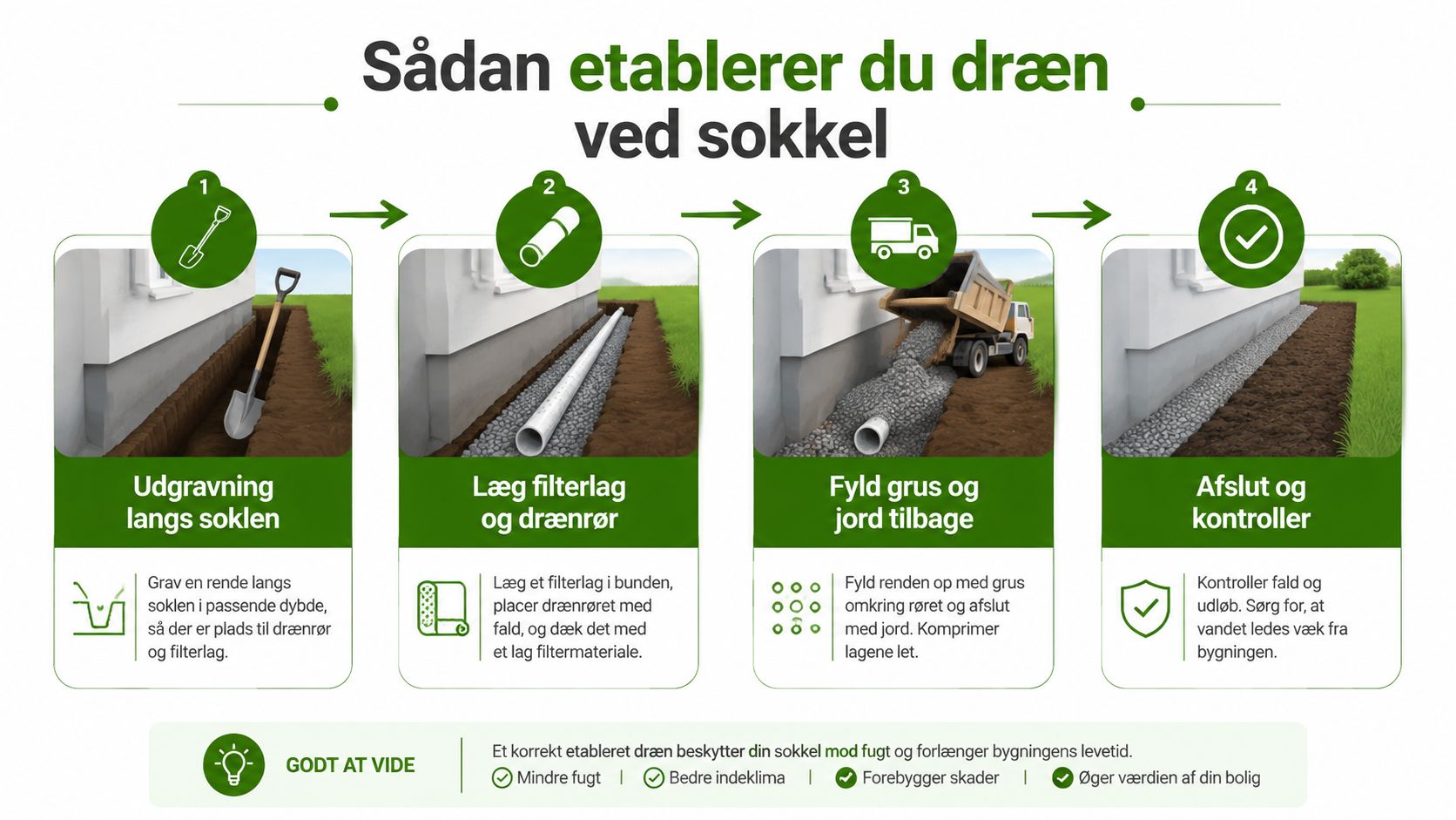 Illustration af dræningsproces ved sokkel med fire trin.