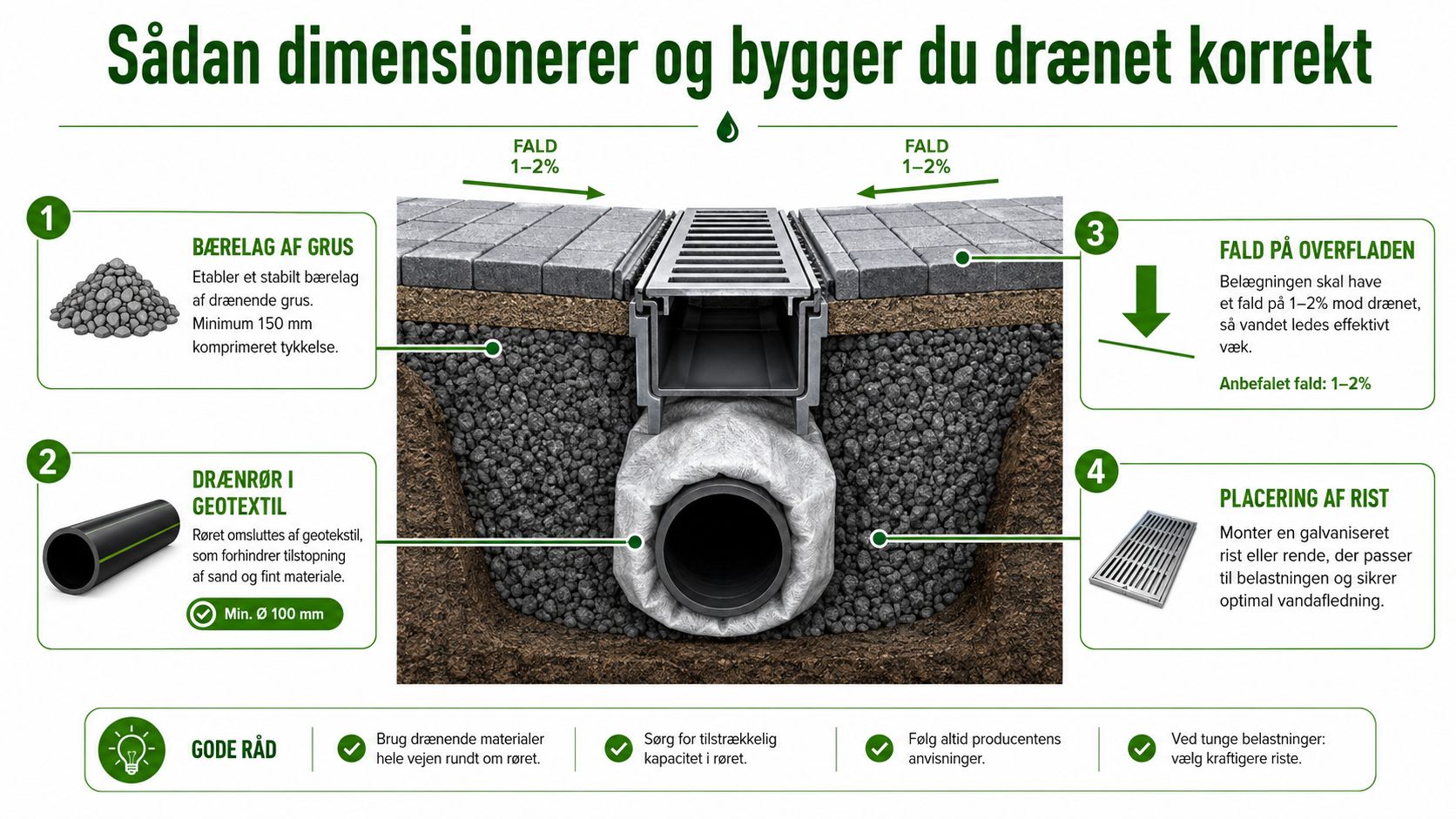 En vejledning til korrekt dimensionering og opbygning af et effektivt dræn til indkørsel med fire trin.