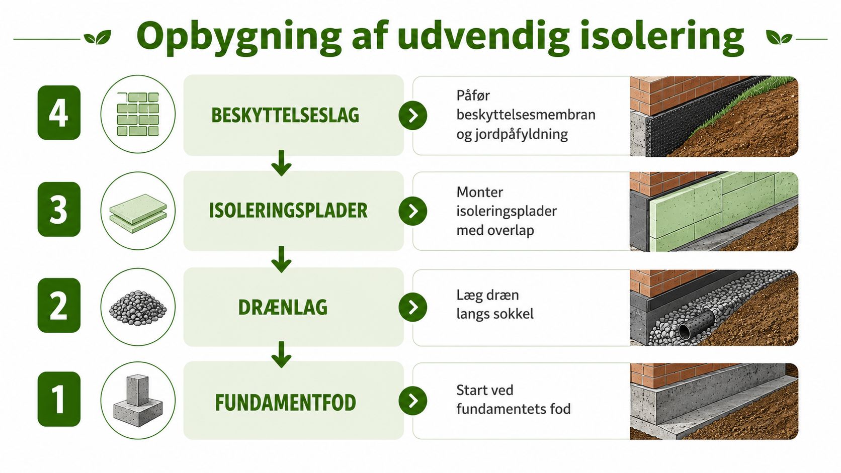 Trinvis guide til udvendig kælderisolering på Sjælland.