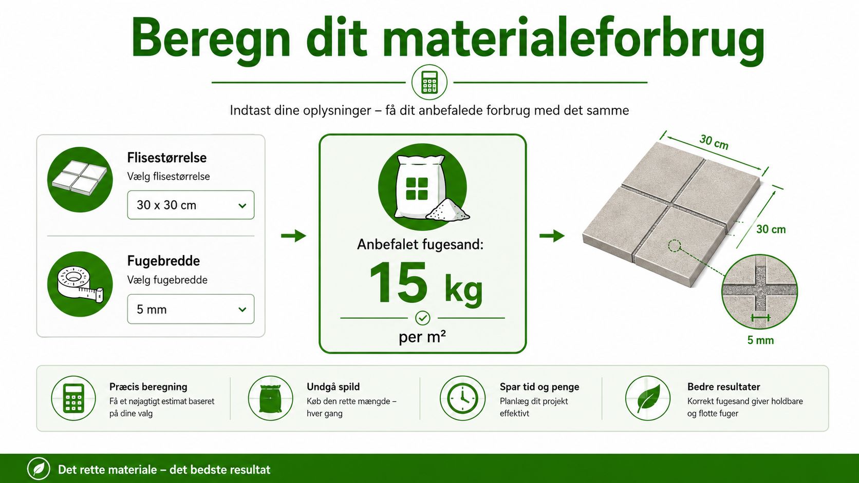 En infografik der viser beregning af nødvendig mængde fugesand pr. kvadratmeter baseret på flisestørrelse og fugebredde.
