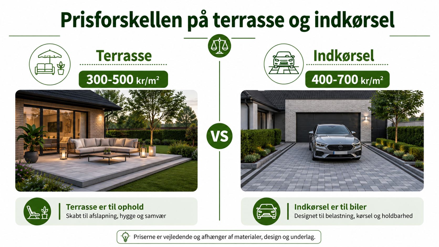 En sammenlignende infografik, der viser prisforskellen mellem brolægning af en terrasse og en indkørsel til private hjem.