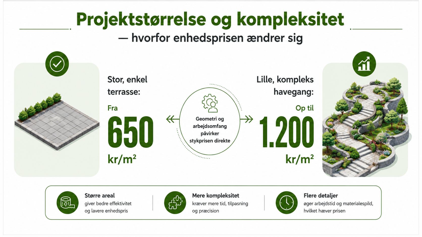 Grafik der illustrerer hvordan projektets størrelse og kompleksitet påvirker prisen for flisebelægning per kvadratmeter.