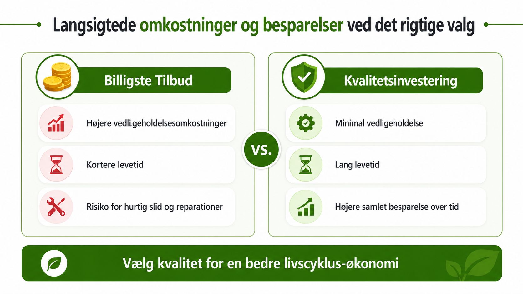 Infografik der sammenligner fordele og ulemper ved billige tilbud kontra kvalitetsinvestering i et langsigtet økonomisk perspektiv.