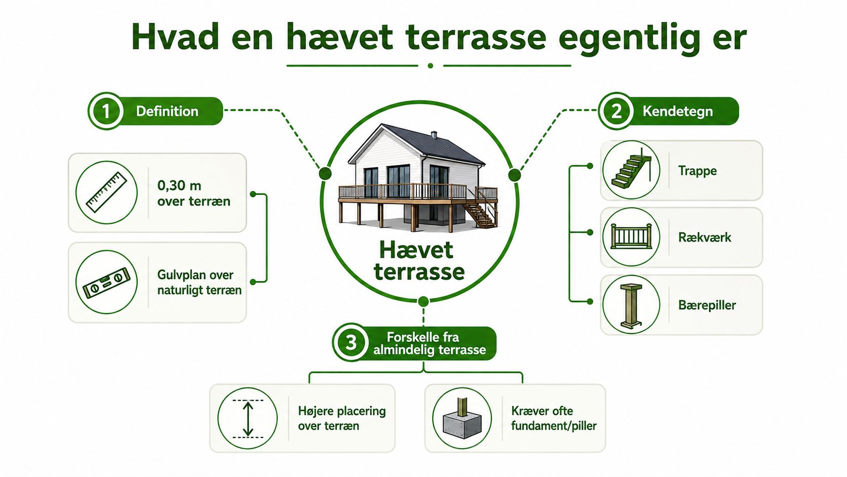 En infografik der forklarer definitionen, kendetegnene og forskellene ved en hævet terrasse i forhold til en almindelig terrasse.