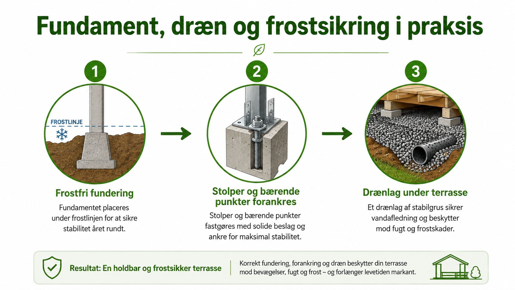 Illustration af korrekt fundering, forankring og drænlag til opbygning af en stabil og frostsikker hævet terrasse.