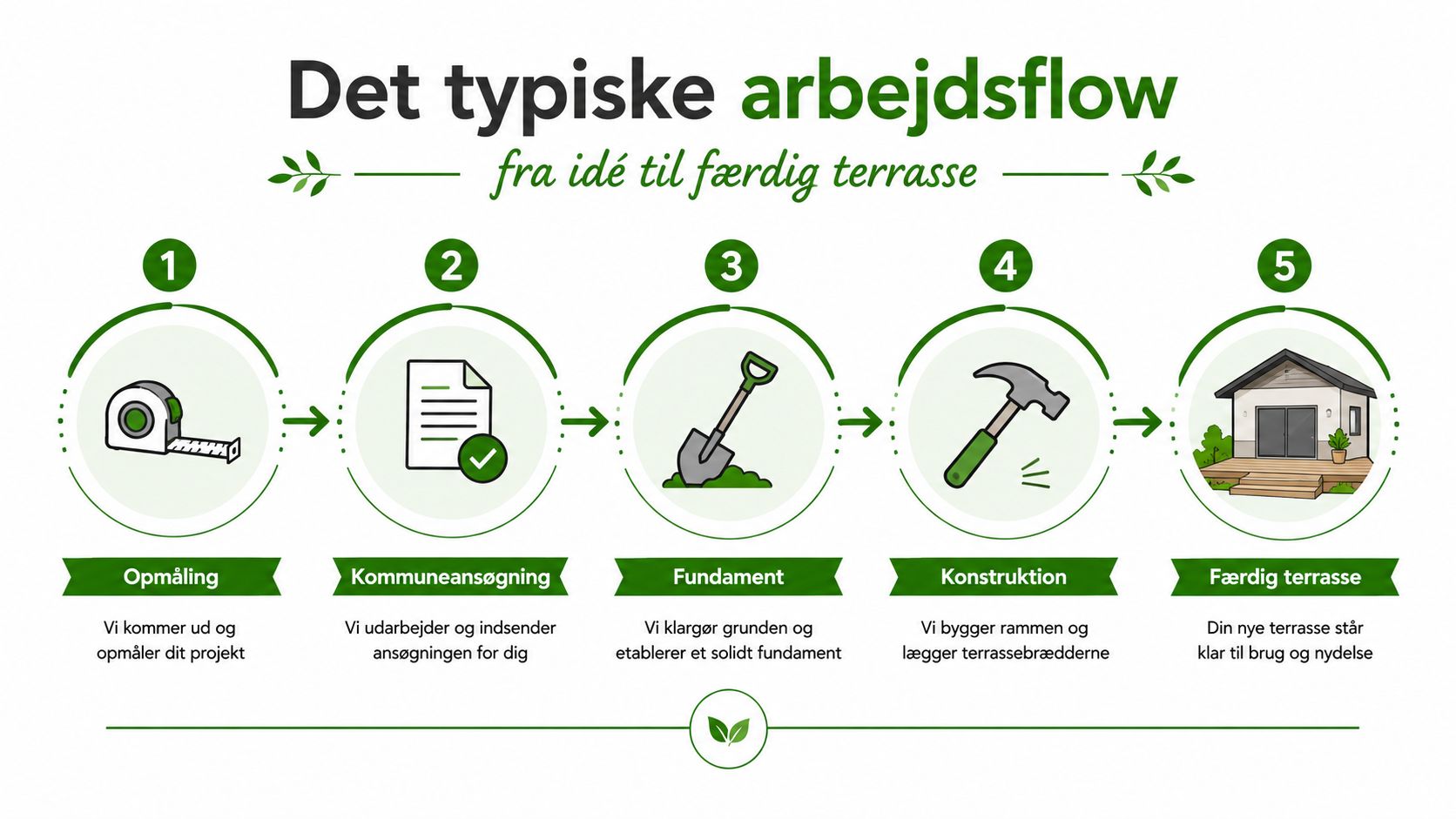 En infografik der illustrerer de fem trin i arbejdsflowet fra idé til færdigbygget terrasse i Danmark.