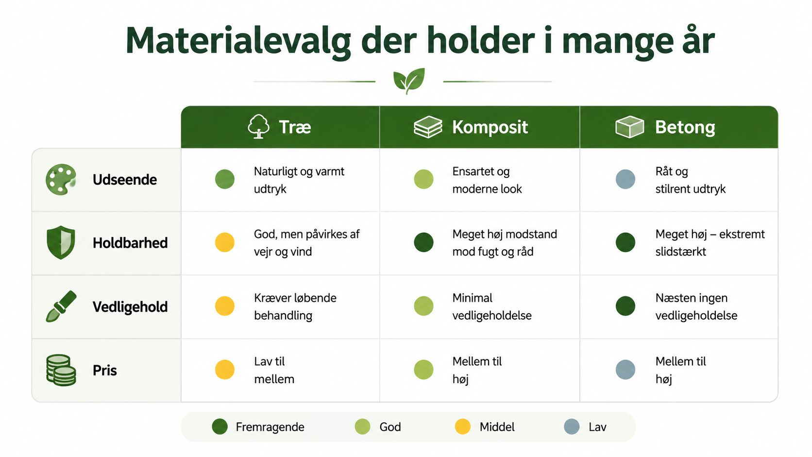 En sammenlignende oversigt over materialer til terrassebyggeri, der viser træ, komposit og beton med fordele og ulemper.