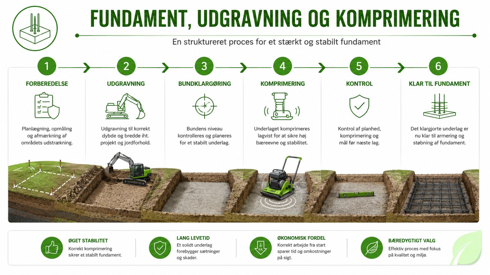 En infografik der viser de seks vigtige trin i processen for udgravning og klargøring til et fundament.