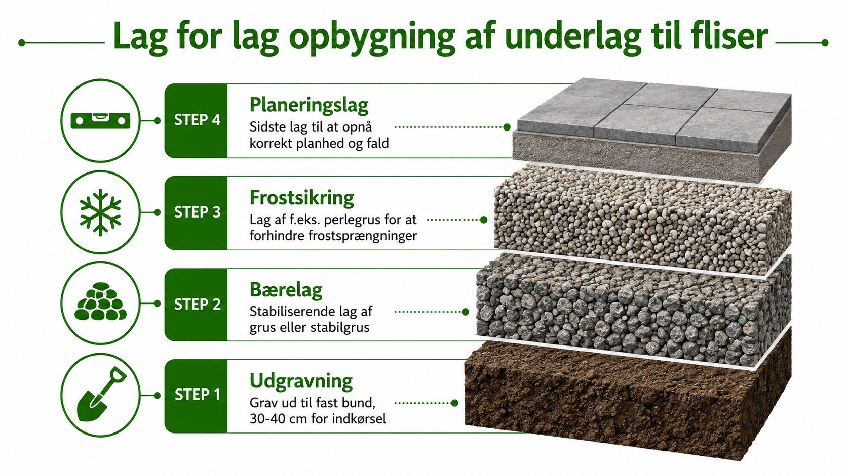 Illustration der viser de fire nødvendige lag til korrekt opbygning af underlag til fliser i haven.