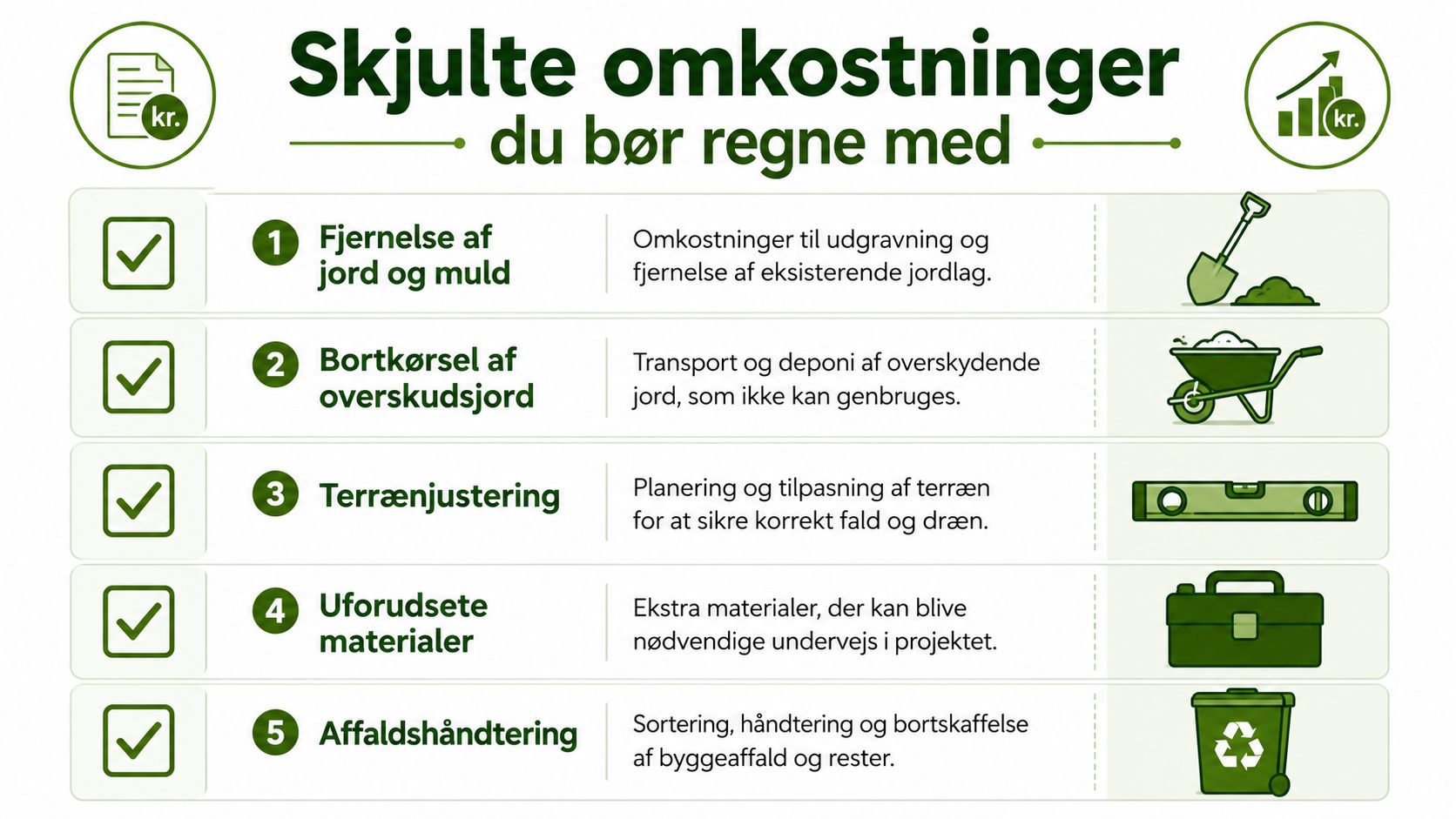 En infografik der viser fem skjulte omkostninger ved have- eller anlægsprojekter som jordflytning og affaldshåndtering.