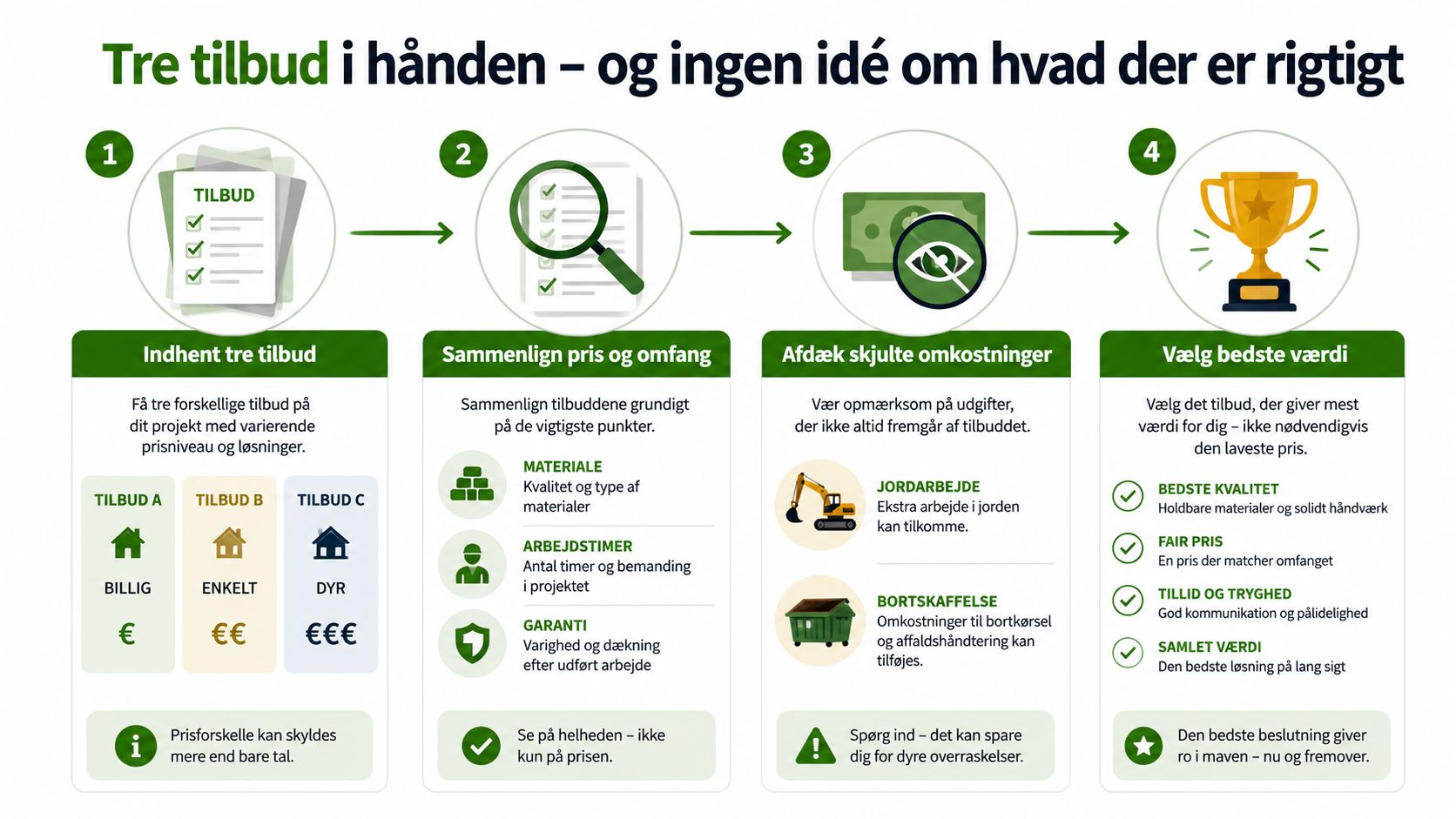 En infografik der guider dig til at vælge det bedste tilbud på dit byggeprojekt eller renovering.