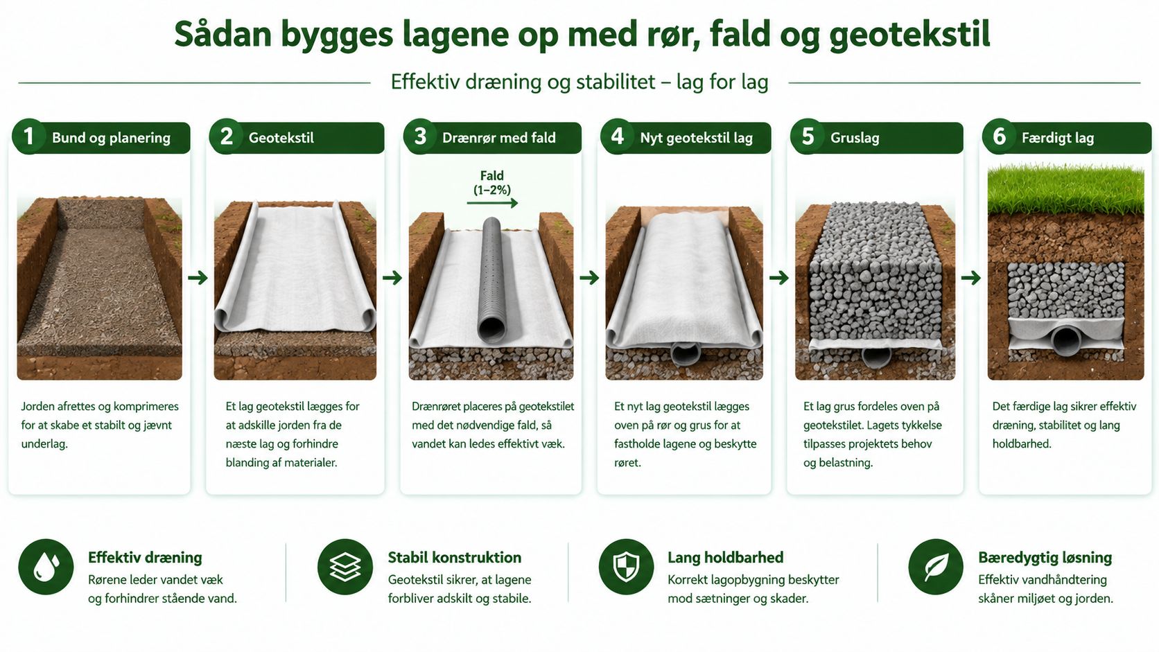 Illustration der viser en trinvis guide til opbygning af effektivt omfangsdræn med rør, grus og geotekstil.