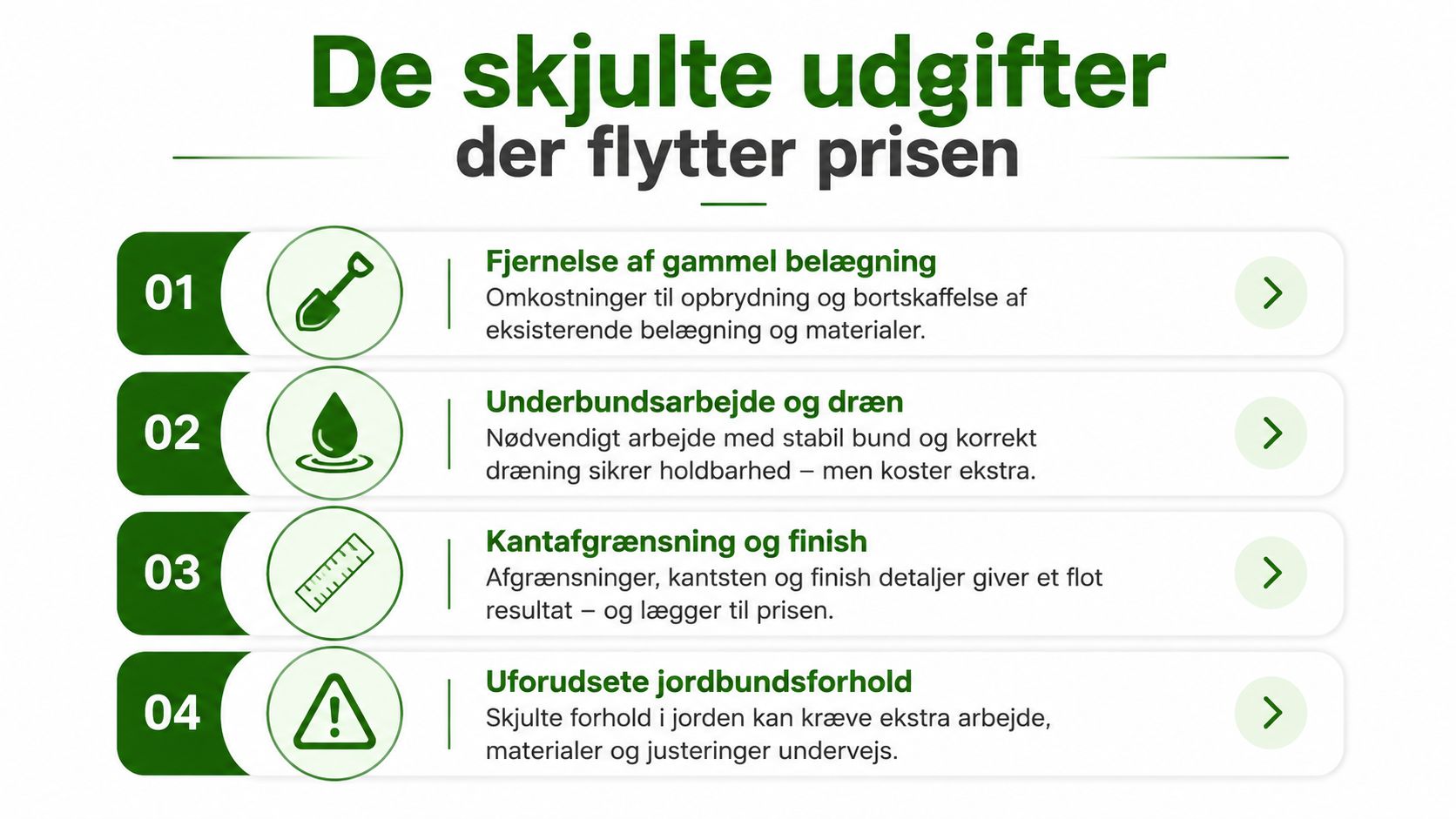 Grafik der viser fire skjulte udgifter ved flisebelægning, herunder fjernelse af gammel belægning og jordbundsforhold.