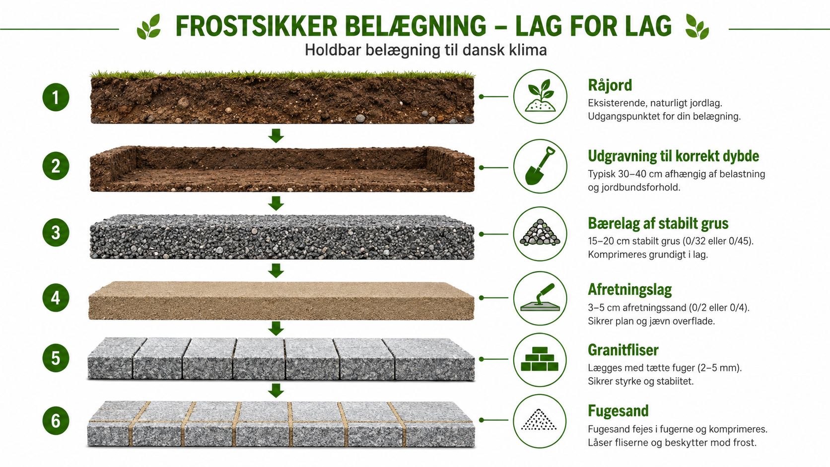 En guide i seks trin til korrekt lægning af frostsikker belægning med granitfliser i det danske klima.