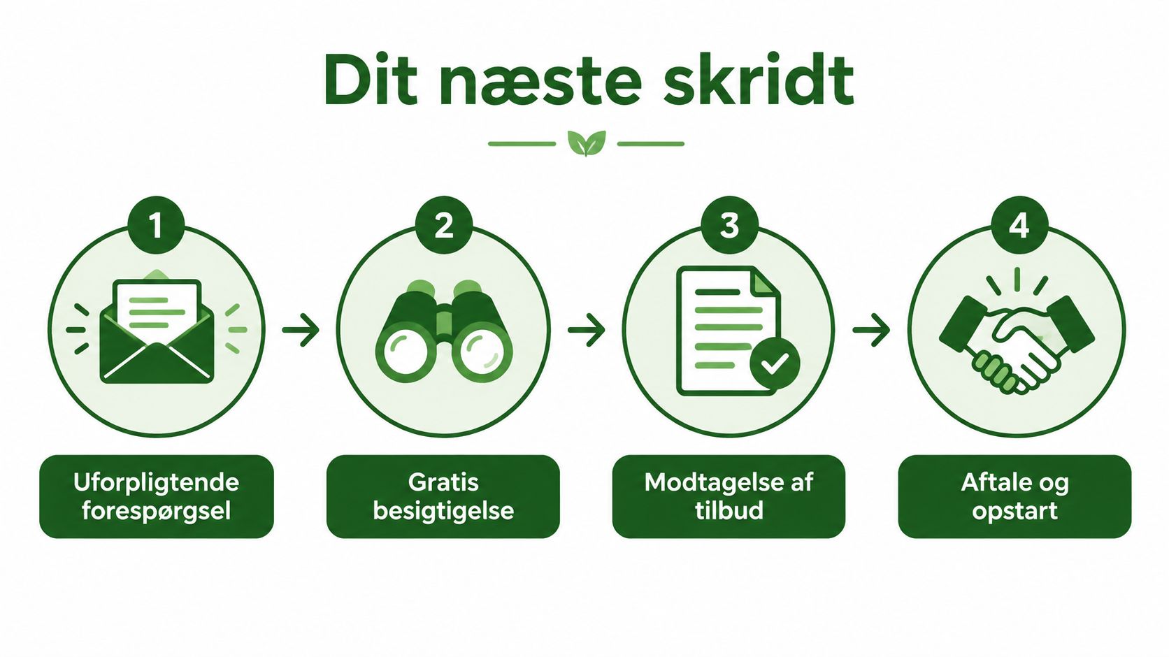 En procesgrafik der viser fire trin til et haveanlæg, fra forespørgsel til færdig aftale og opstart.