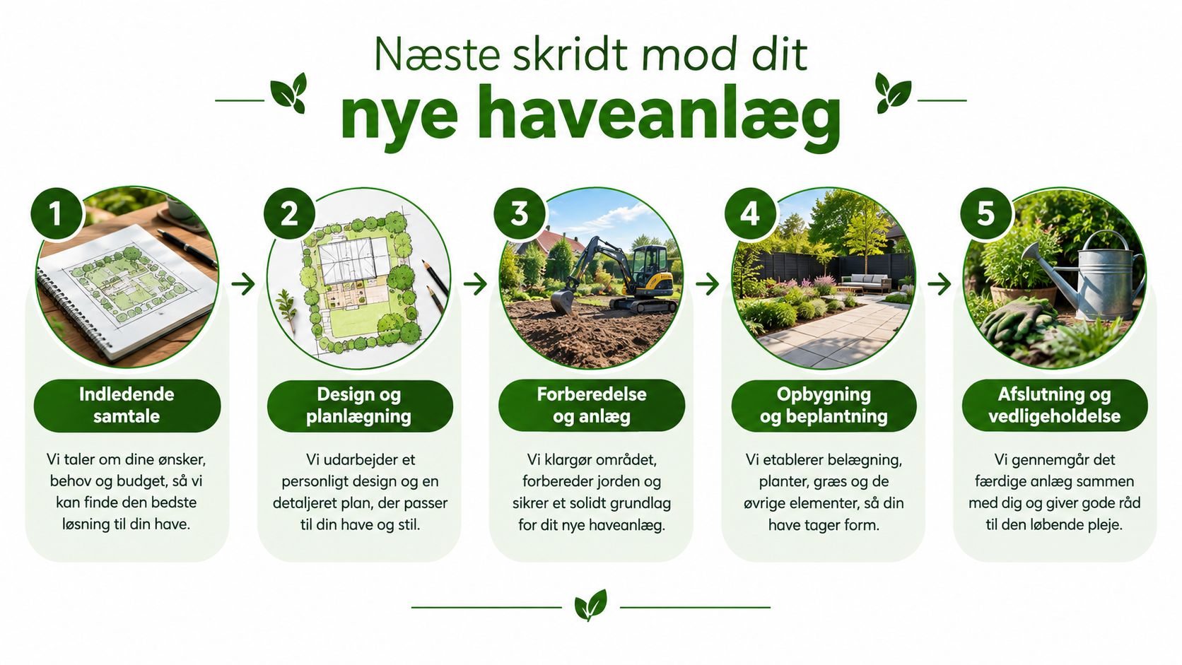 En grafisk oversigt med fem trin for processen ved etablering af et nyt haveanlæg og haveplanlægning.