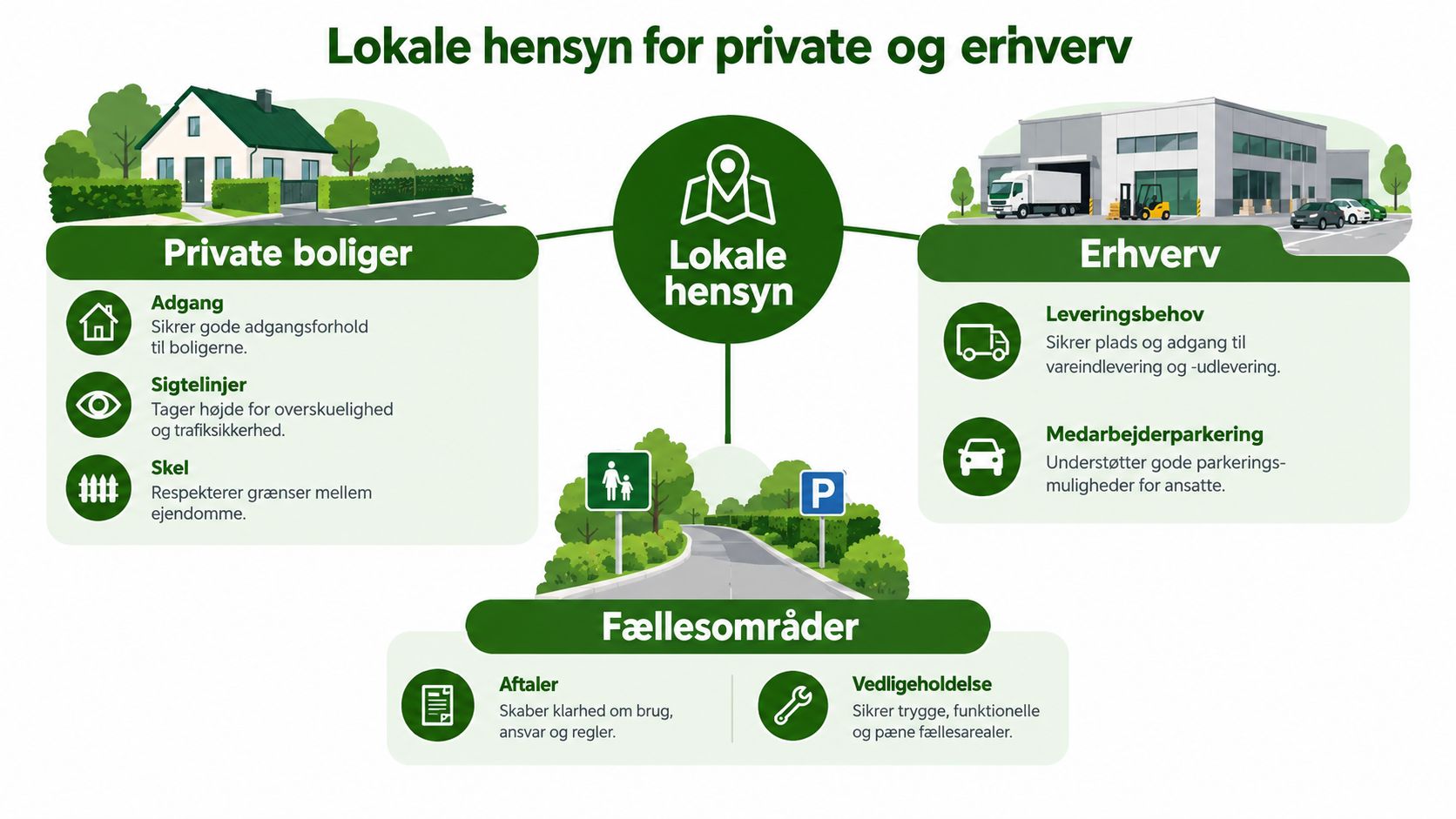 Illustration af lokale hensyn for private boliger, erhverv og fællesområder med fokus på tilgængelighed og infrastruktur.