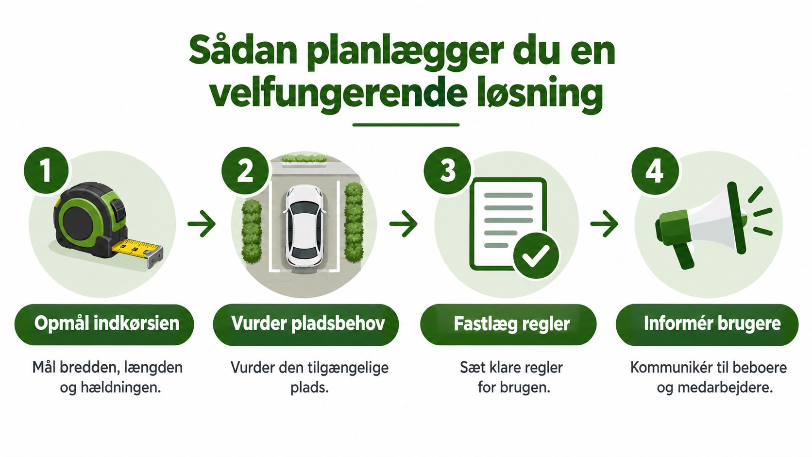 En infografik i fire trin, der guider dig gennem planlægningen af en velfungerende parkeringsløsning foran indkørsler.