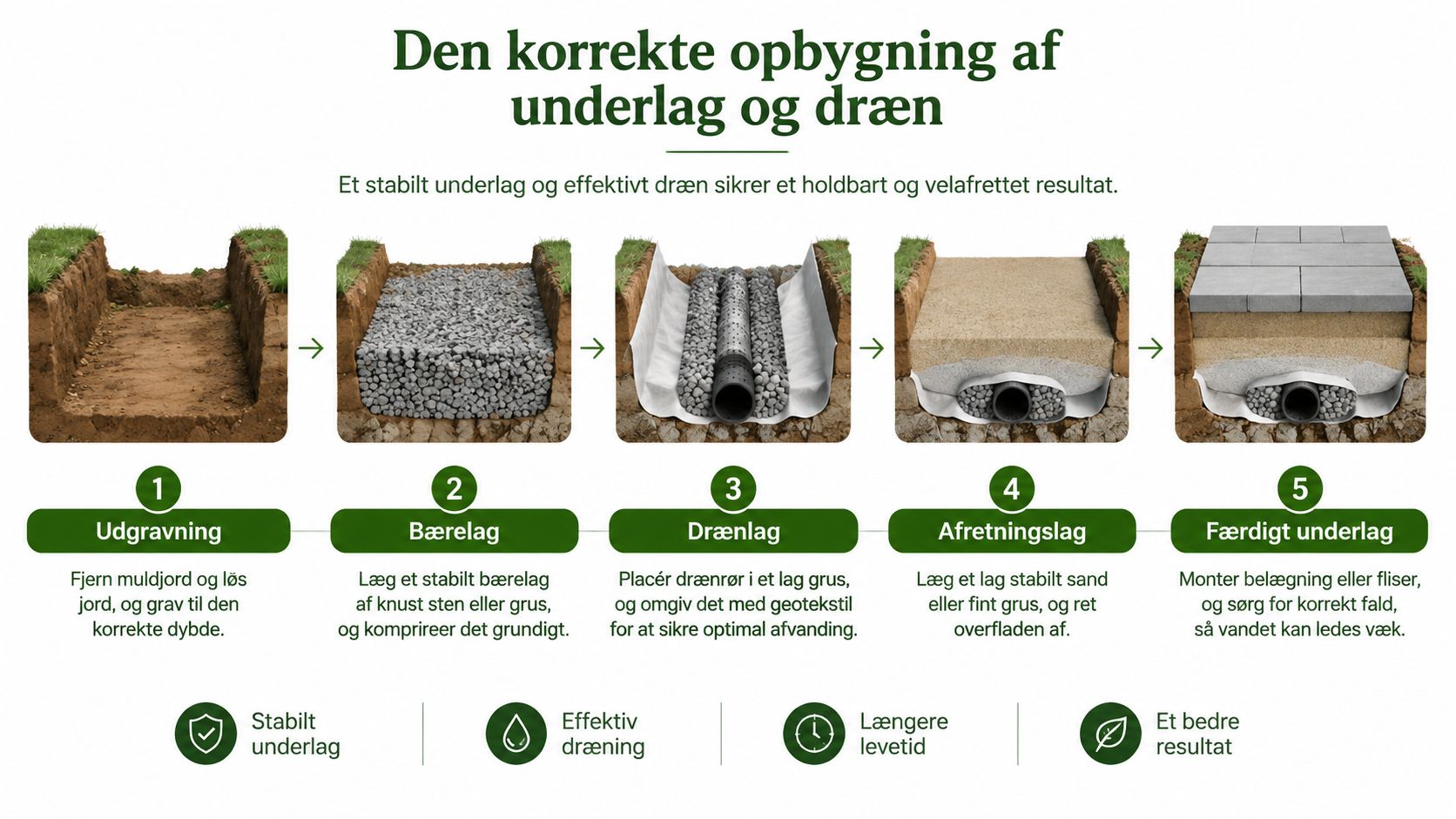 En trinvis guide, der viser den korrekte opbygning af underlag og dræn til flisebelægning eller terrasse.
