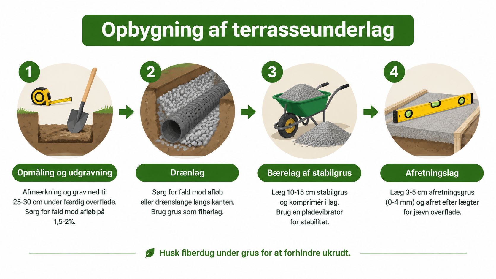 En guide i fire trin til korrekt opbygning af et stabilt terrasseunderlag med grus og dræn
