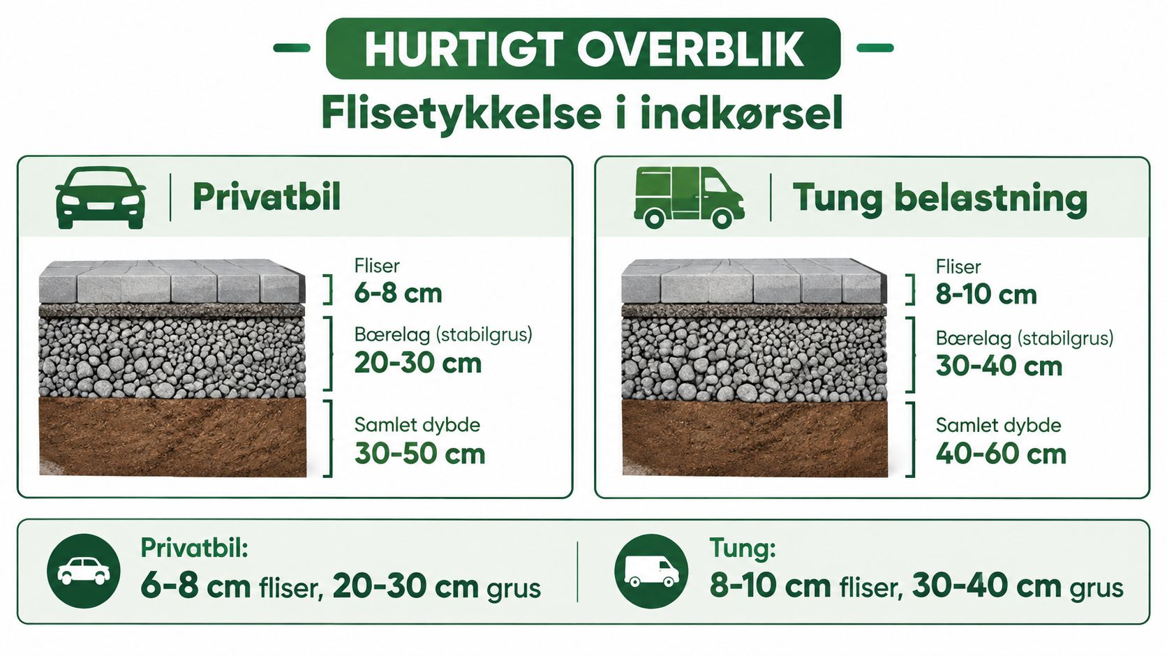 En infografik der viser den anbefalede flisetykkelse og lagtykkelse i indkørsler til privatbiler og tung belastning.