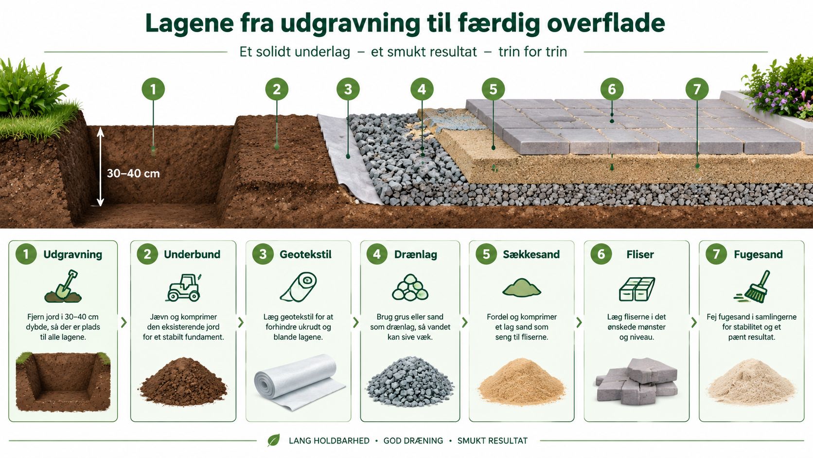 En illustration af de syv lag i en korrekt opbygning af flisebelægning fra udgravning til færdig overflade.