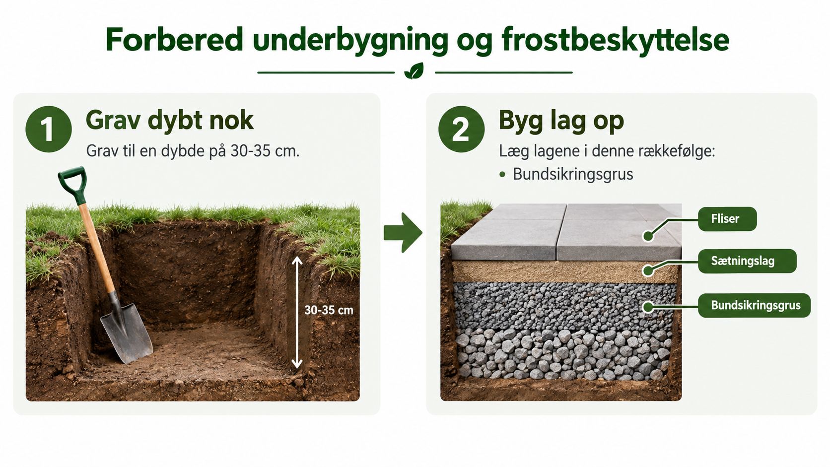 Illustration der viser hvordan man forbereder underbygning og frostbeskyttelse til flisebelægning i haven gennem to trin.