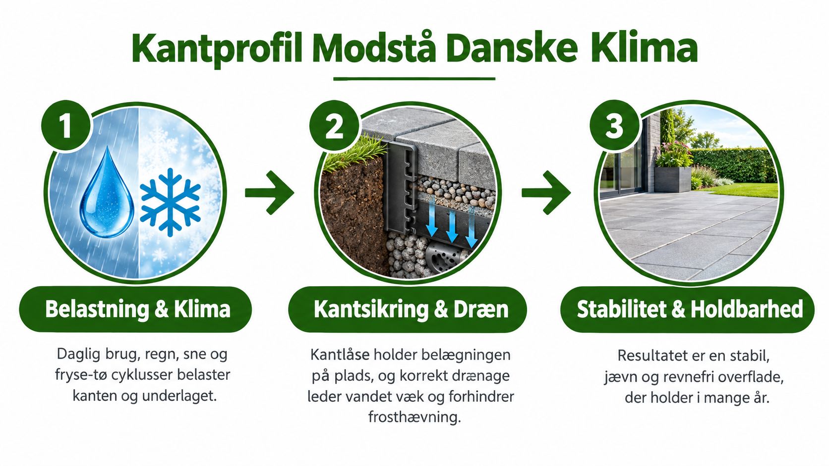 Illustration der viser, hvordan en kantprofil sikrer stabile flisebelægninger mod det danske klima med dræning.