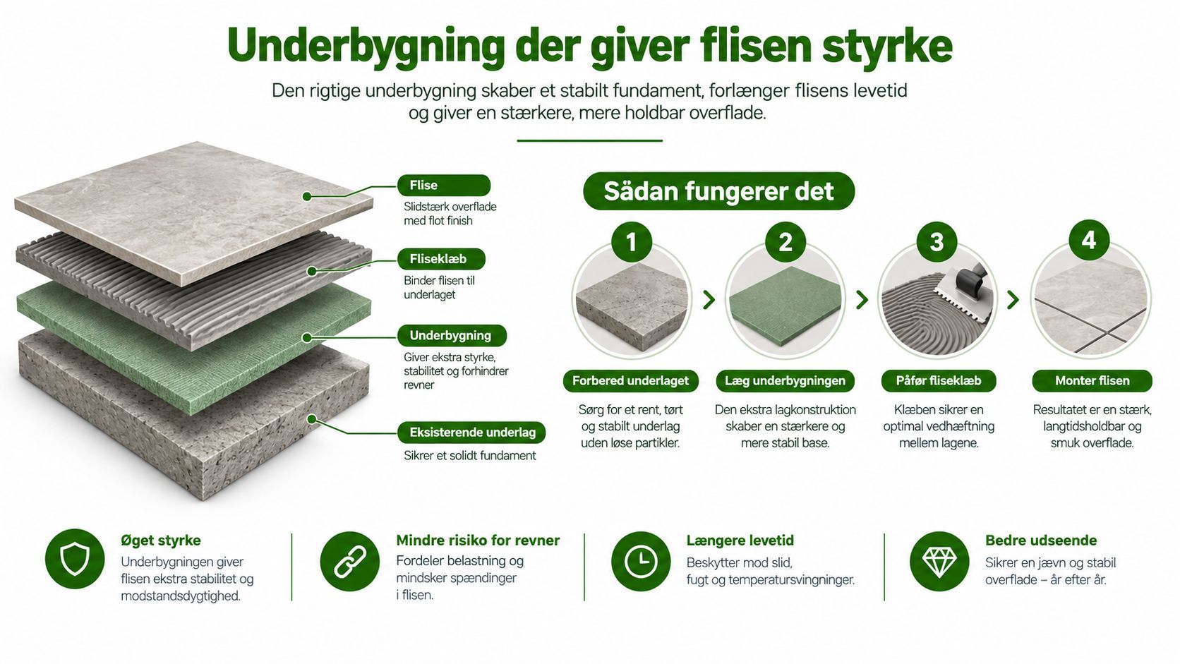 En grafisk guide der forklarer vigtigheden af korrekt underbygning for at sikre stærke og holdbare flisebelægninger.